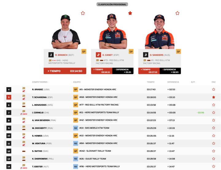 Dakar 2026 Etapa 1 Motos