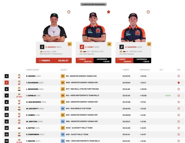 Dakar 2026 Etapa 1 Motos General