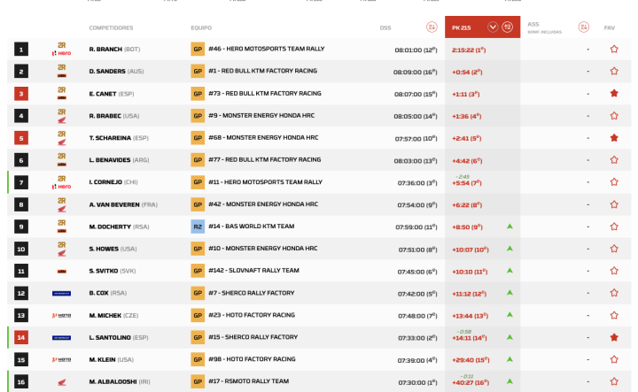 Dakar 2026 Etapa 1 Motos PK.6