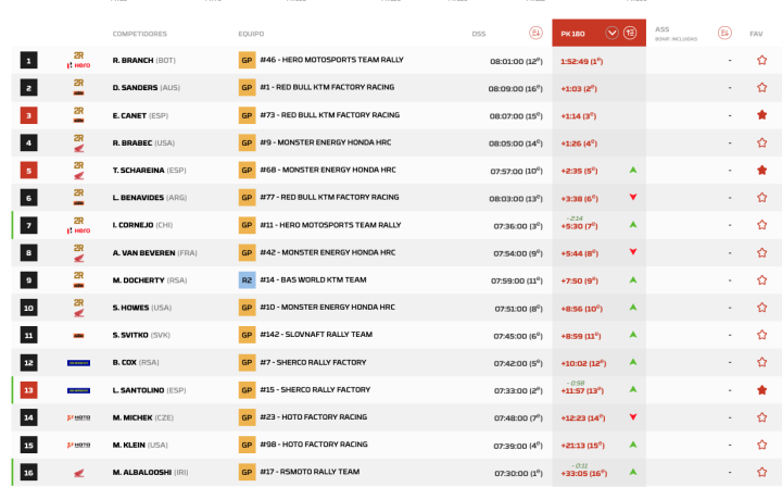 Dakar 2026 Etapa 1 Motos PK.5