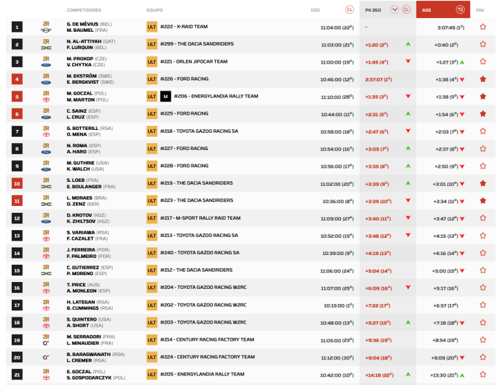 Dakar 2026 Coches Etapa 1