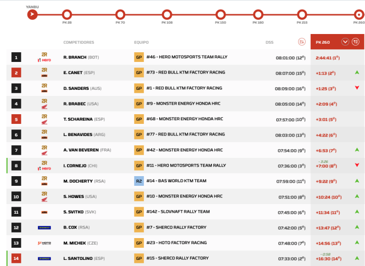 Dakar 2026 Etapa 1 Motos PK.7