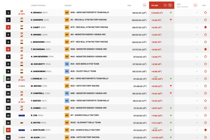Dakar 2026 Etapa 1 Motos Pk.108
