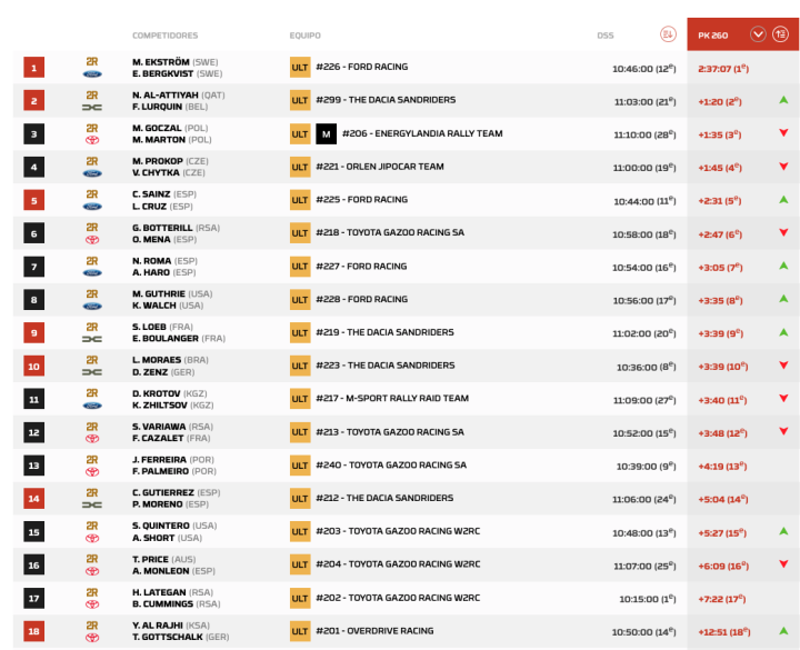 Dakar 2026 Etapa 1 Coches Pk.7