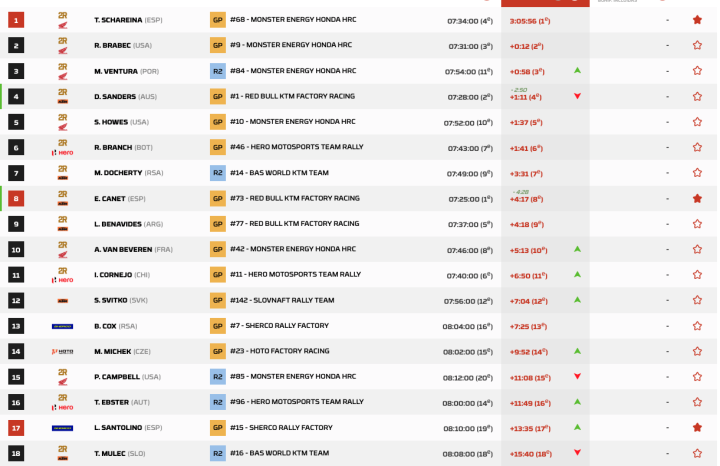 Dakar 2026 Etapa 2 Motos pk.7
