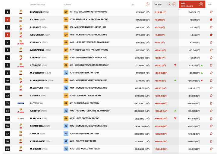 Dakar 2026 Etapa 2 Motos General