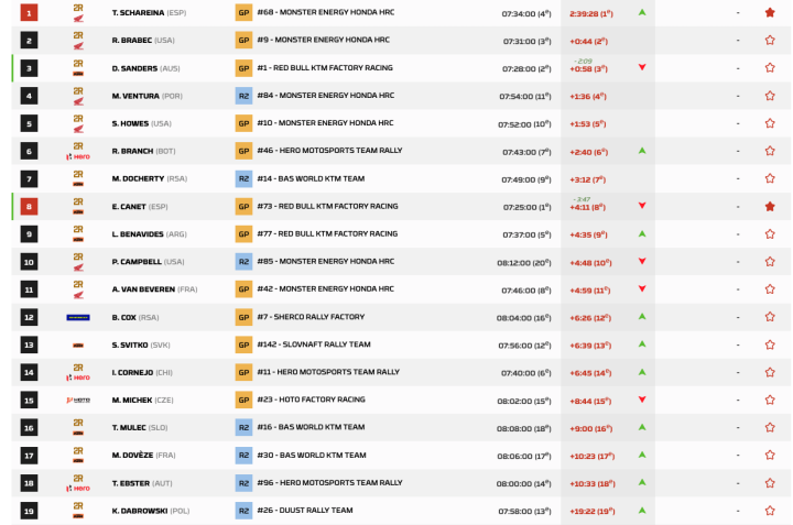 Dakar Etapa 2 Motos Pk.6