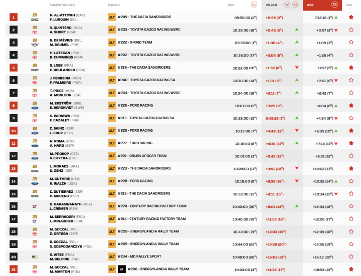 Dakar 2026 Etapa 2 Coches general