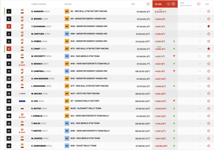 Dakar Etapa 2 Motos Pk.5