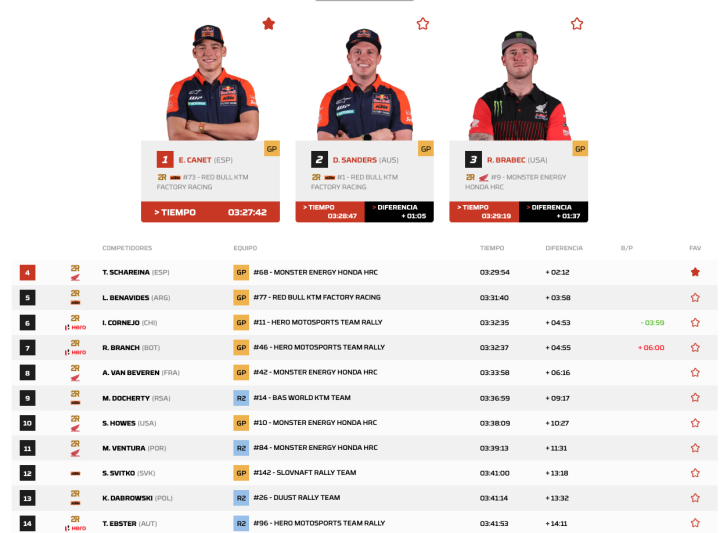 Dakar 2026 Etapa 1 General