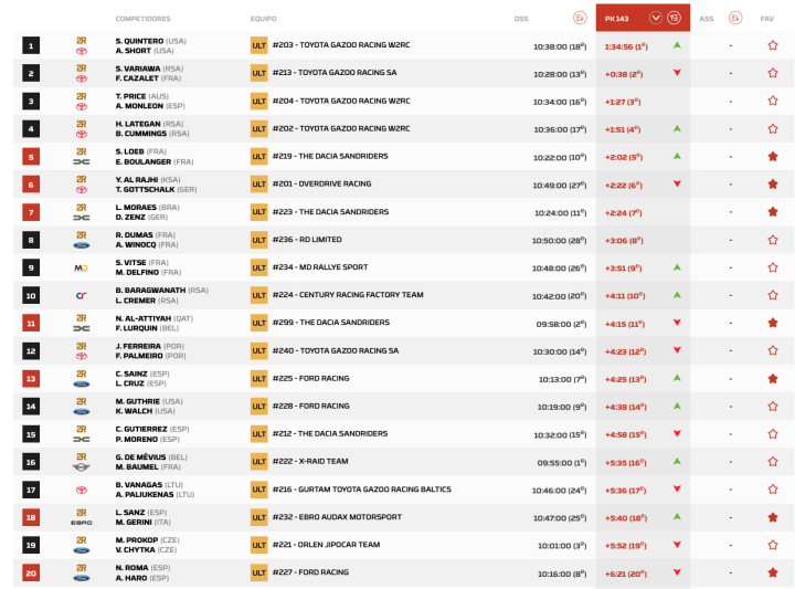 Dakar 2026 Etapa 2 pk.3