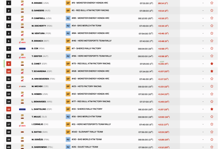 Dakar 2026 Etapa 2 Motos PK.1