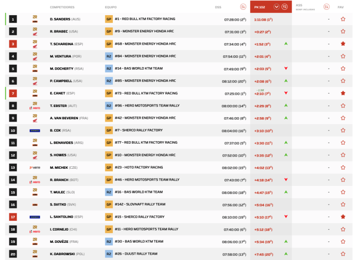 Dakar 2026 Etapa 2 Motos Pk.3