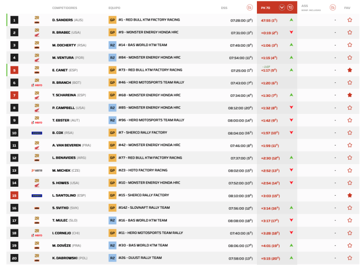 Dakar 2026 Etapa 2 Motos pk.2