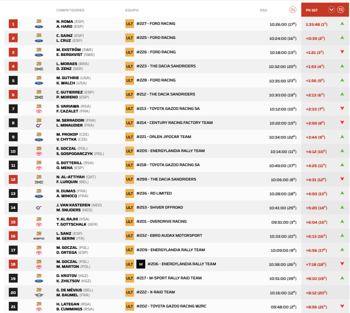 Dakar 2026 Etapa 3 Coches Pk.4