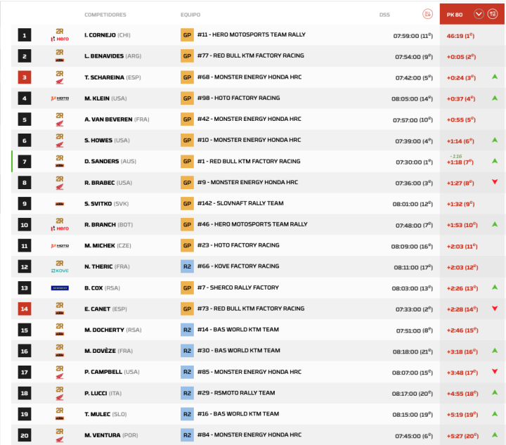 Dakar 2026 Etapa 3 Motos Pk.2