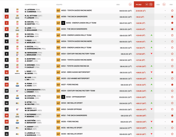Dakar 2026 Etapa 4 Coches pk.7