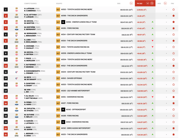 Dakar 2026 Etapa 4 Coches pk.4
