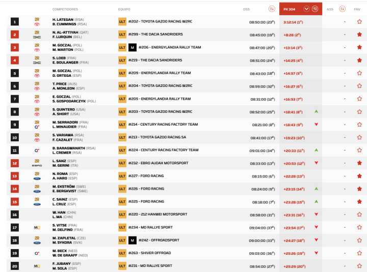 Dakar 2026 Etapa 4 Coches pk.8