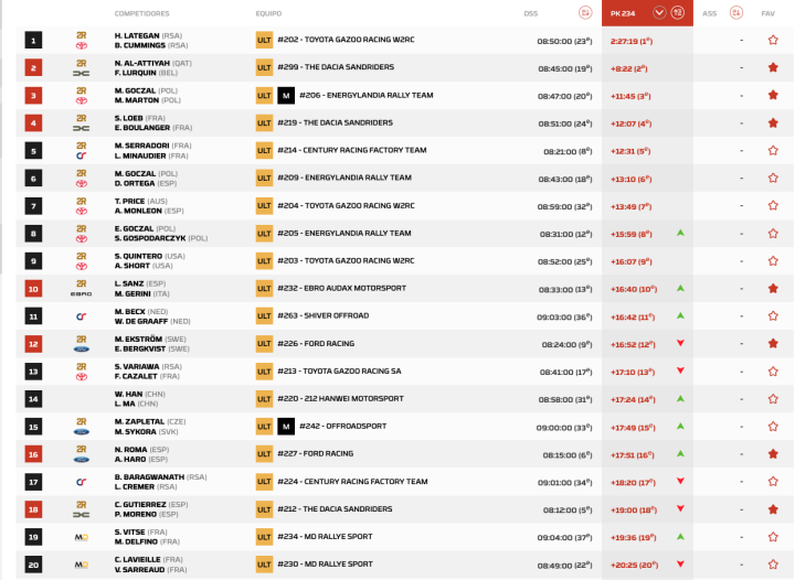 Dakar 2026 Etapa 4 Coches pk.6