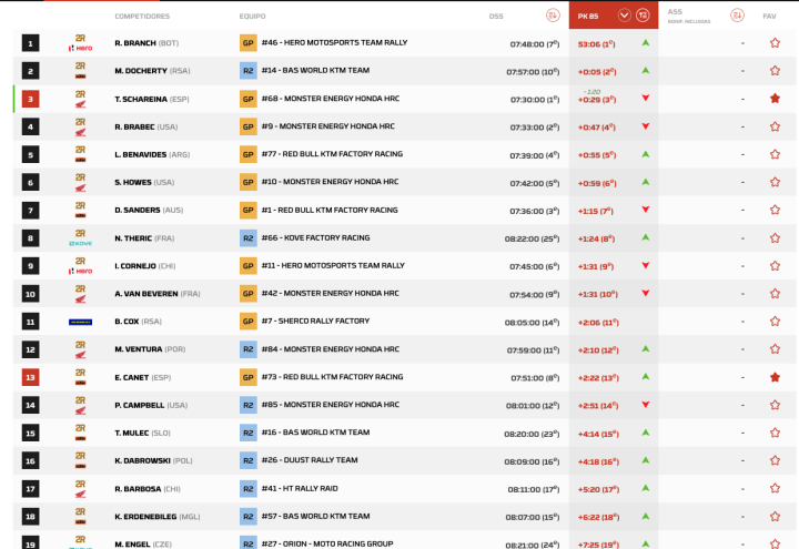 Dakar 2026 Etapa 4 Motos pk.2