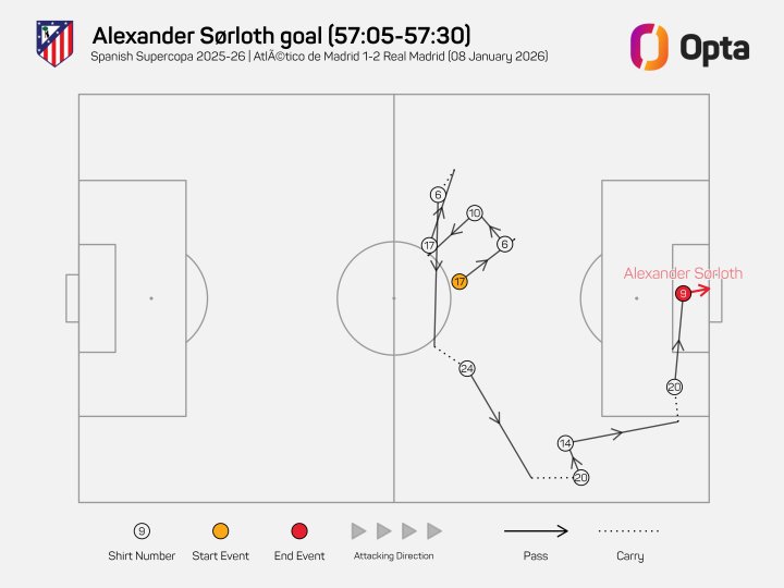 Mapa de pases del gol de Sorloth