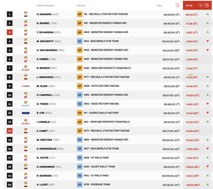 Dakar 2026 Etapa 6 Motos pk.2