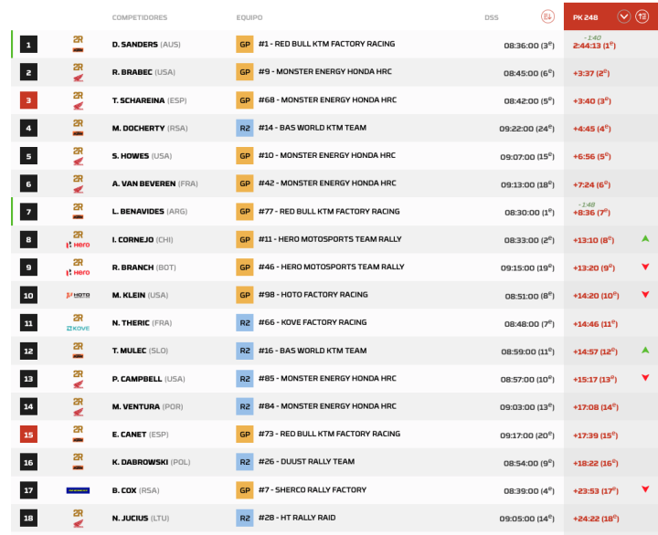Dakar 2026 Etapa 6 Motos pk.6