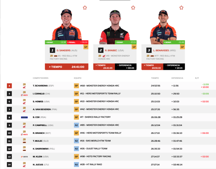 Dakar 2026 Etapa 6 Motos General