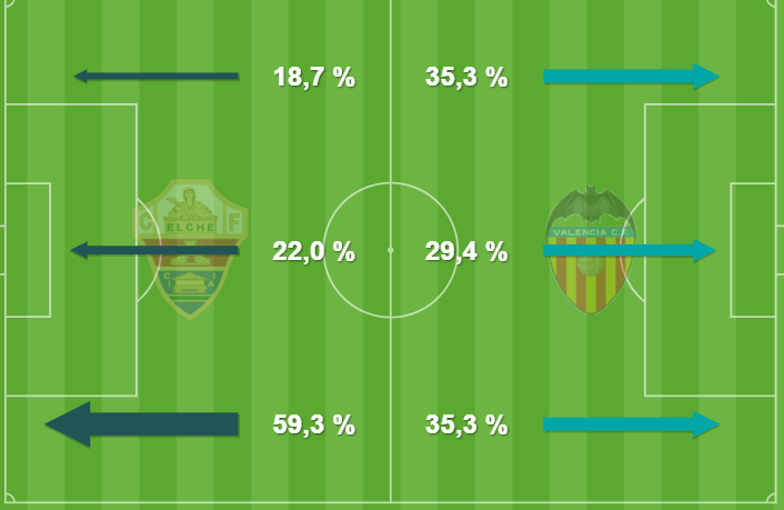 Zona de influencia en el Valencia - Elche 