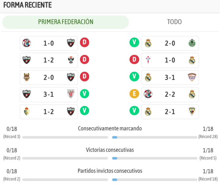 vLos últimos resultados de ambos equipos