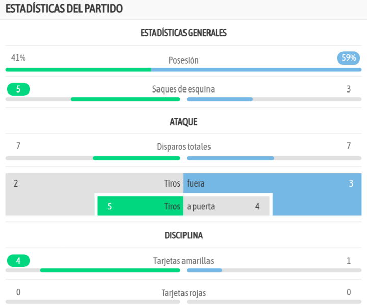 Las estadísticas del encuentro
