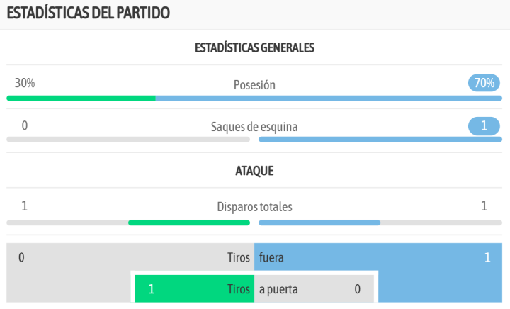 Las estadísticas del encuentro hasta ahora