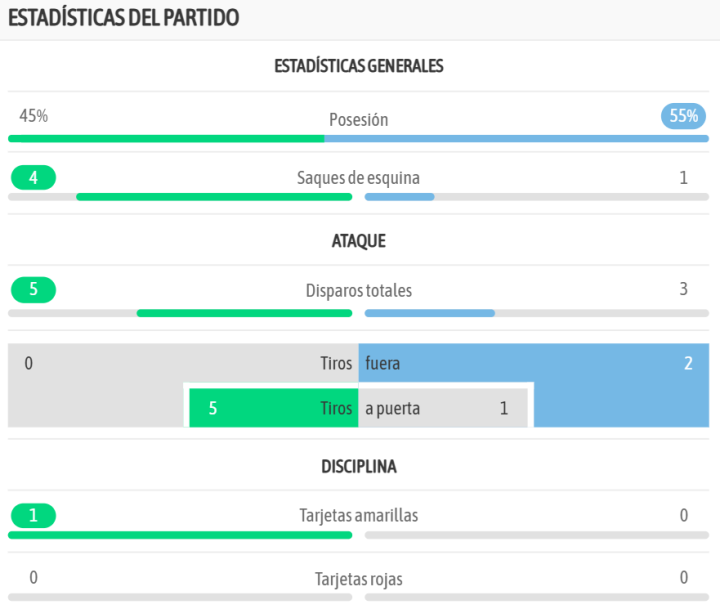Las estadísticas al descanso