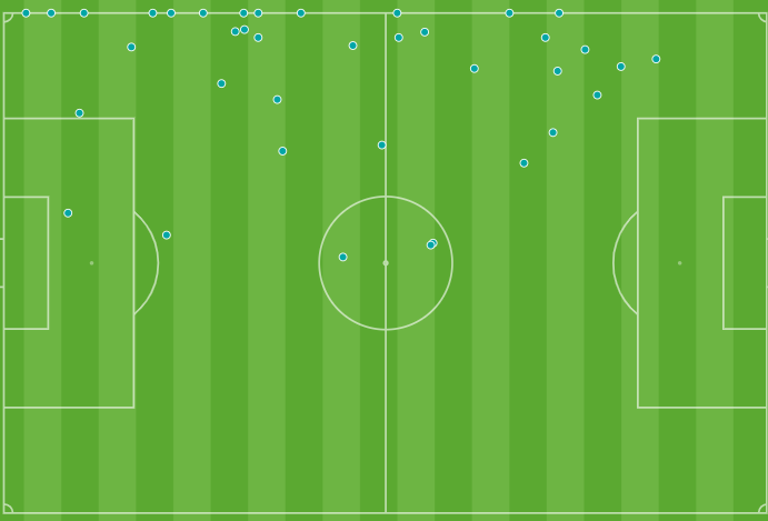 Mapa de toques de Franquesa contra el Valladolid