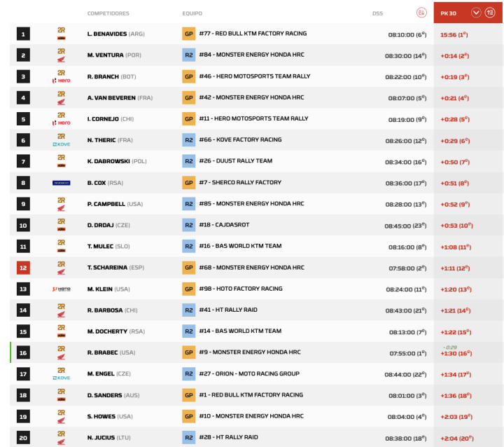 Dakar 2026 Etapa 7 Motos pk.1