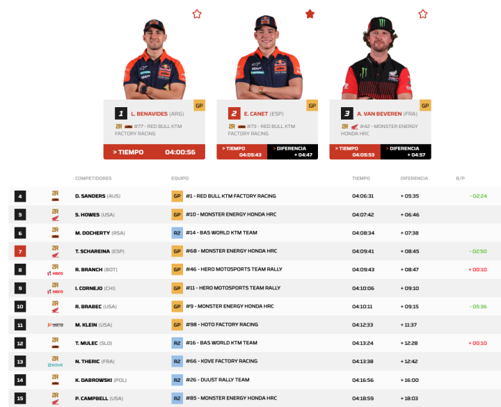 Dakar 2026 Etapa 7 Motos
