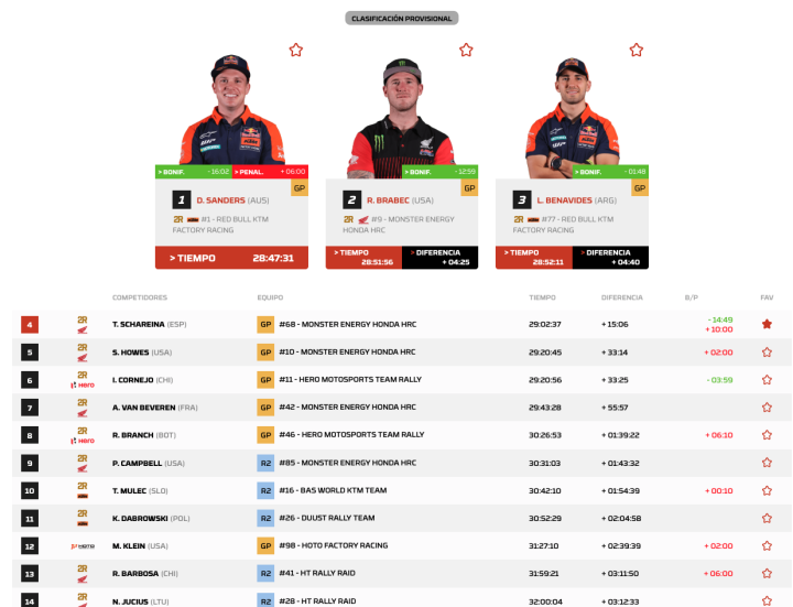 Dakar 2026 Etapa 7 Motos General