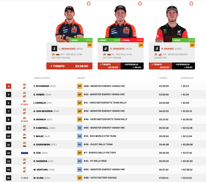 Dakar 2026 Etapa 8 Motos General