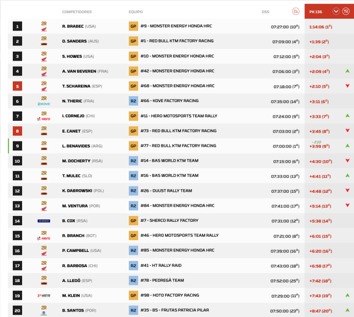 Dakar 2026 Etapa 8 Motos pk.3