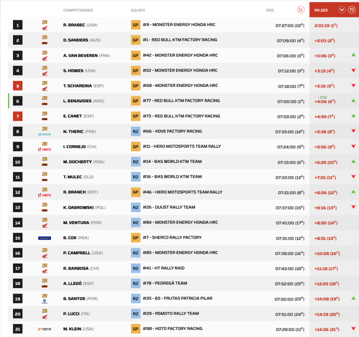 Dakar 2026 Etapa 8 Motos pk.5