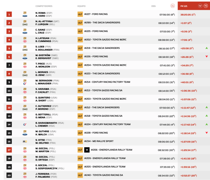 Dakar 2026 Etapa 10 Coches pk.3