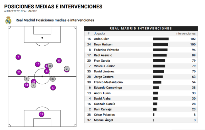 Datos de posiciones e intervenciones
