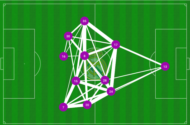Mapa de pases del Real Madrid
