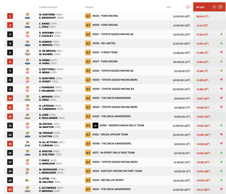 Dakar 2026 Etapa 11 Coches pk.3