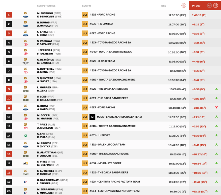 Dakar 2026 Etapa 11 Coches pk.6
