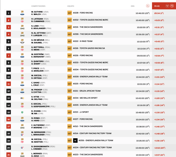 Dakar 2026 Etapa 12 Coches pk.1