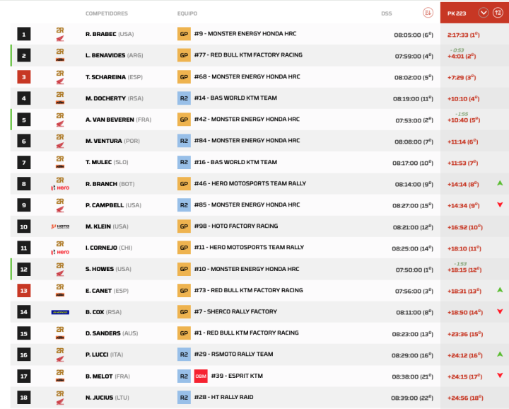 Dakar 2026 Etapa 11 Motos pk.6