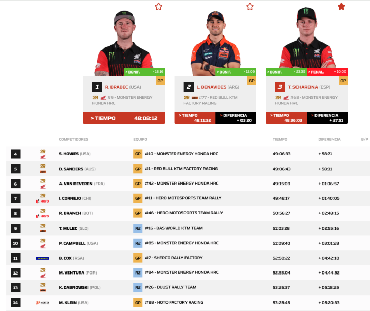 Dakar 2026 Etapa 12 Motos General