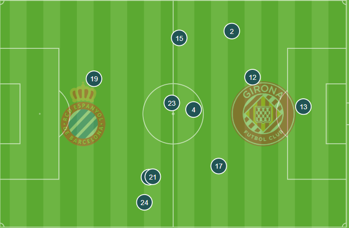 Posición media del Girona contra el Espanyol